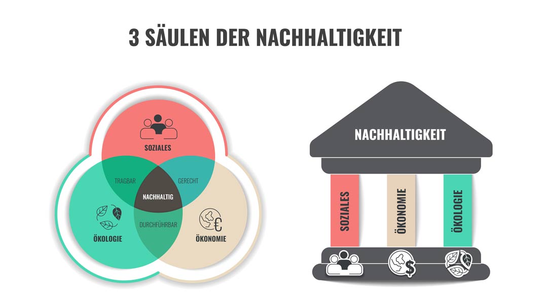 3 Säulen der Nachhaltigkeit