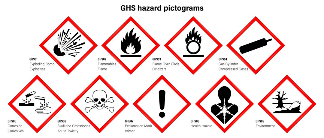 GHS zur Einstufung und Kennzeichnung von Chemikalien