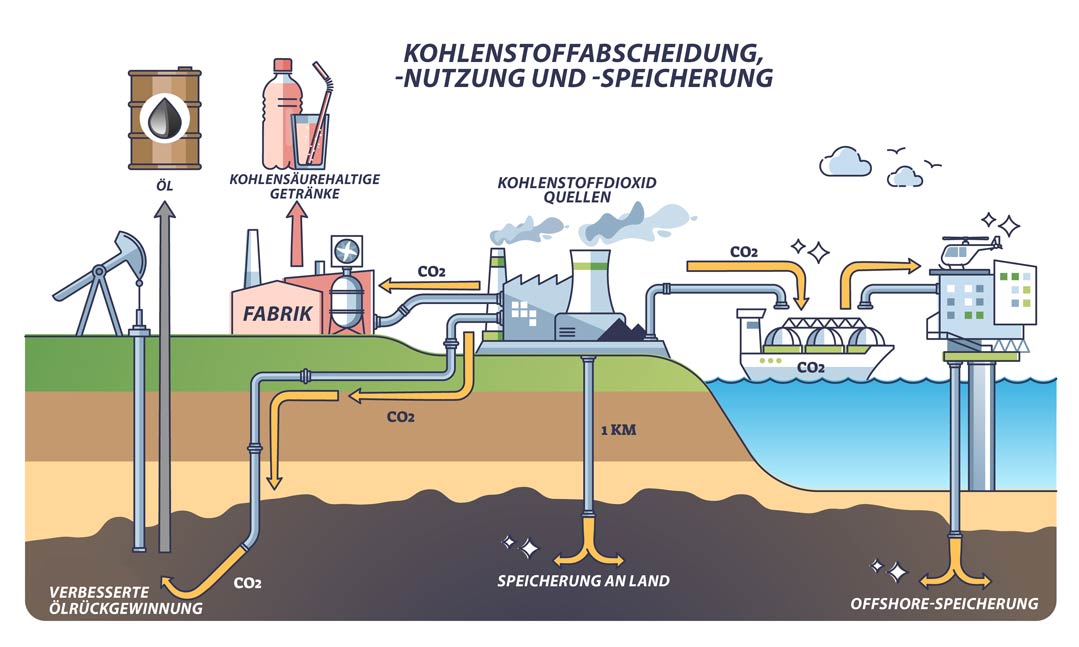 Technische Umsetzung der CO₂-Speicherung